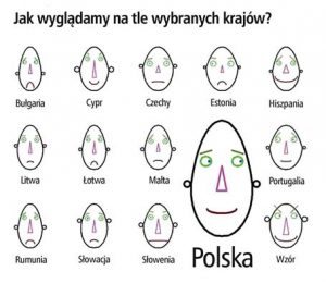 Te buźki to wykresy Chernoffa. Polska wygląda bardzo pogodnie, ale jest nieco nazbyt pociągła (niezbyt duży odsetek firm prowadzących działalność badawczo-rozwojową), natomiast optymistyczny uśmiech odzwierciedla duże nakłady na innowacyjność firm dużych.