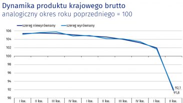 W drugim kwartale PKB spadł według GUS o 8,9%