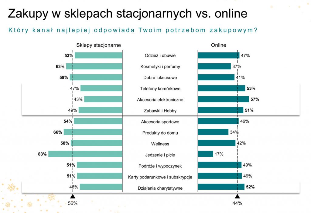 źródło: raport świąteczny Deloitte