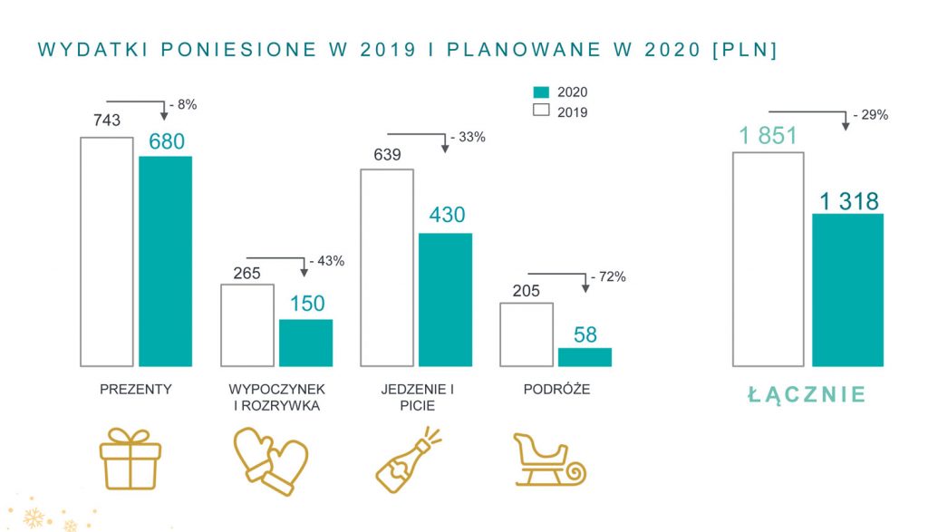 źródło: raport świąteczny Deloitte